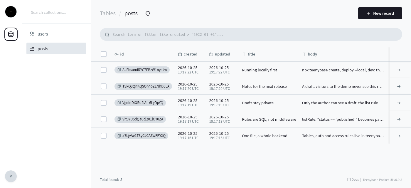 The live demo's admin panel: a posts table with five sample posts (One file, a whole backend; Rules are SQL, not middleware; Drafts stay private; Notes for the next release; Running locally first), and users and posts in the sidebar.